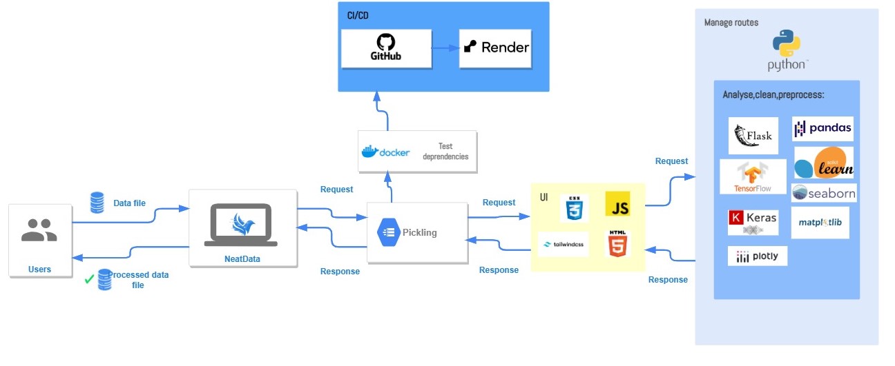 NeatData Architecture