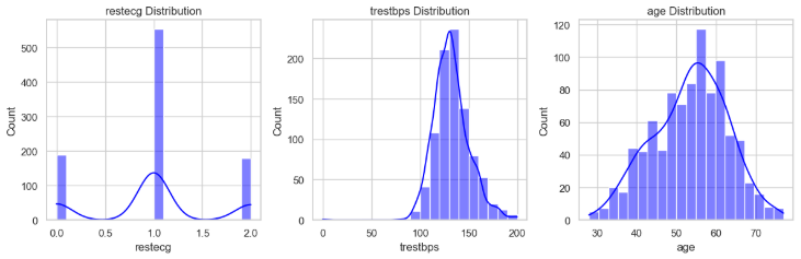 Variables distribution