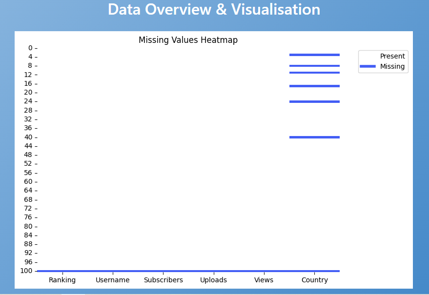 Missing values heatmap