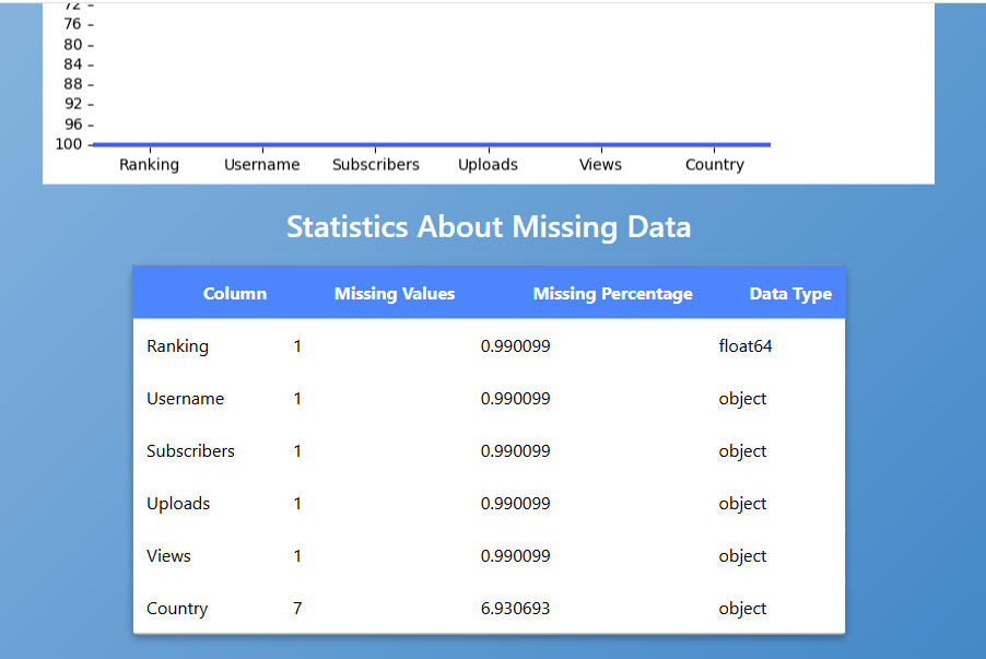 Missing values bar chart