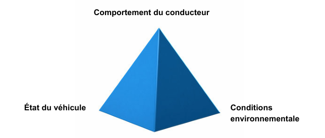 Pyramid of accident risk