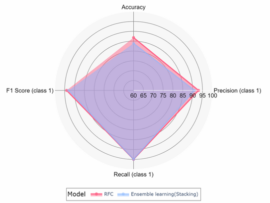 Model Accuracy
